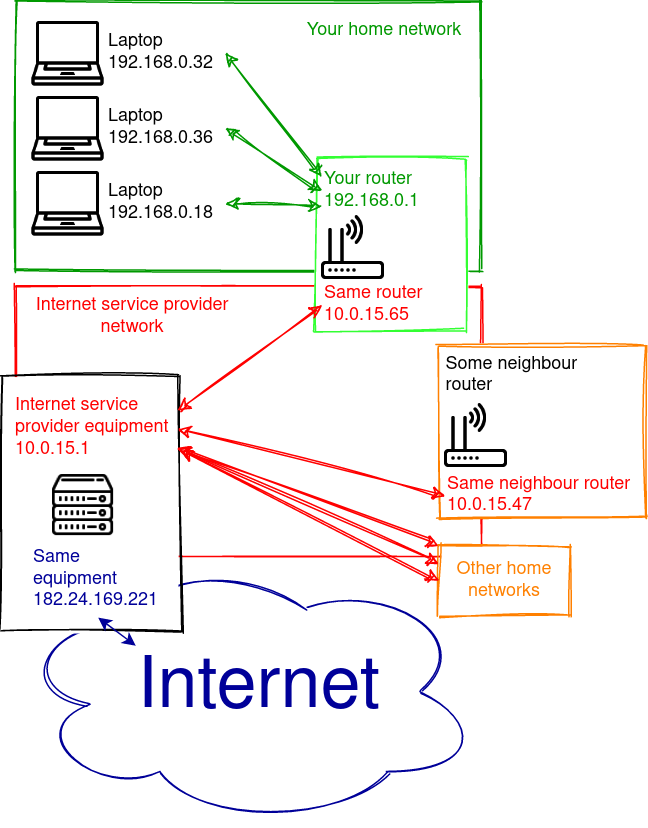 IP address of your internet provider can hide multiple devices from internal network