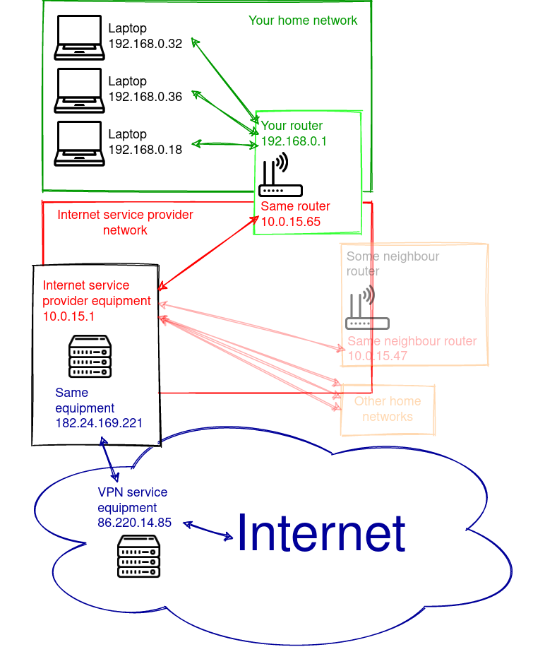 IP address of VPN service can hide IP of your ISP